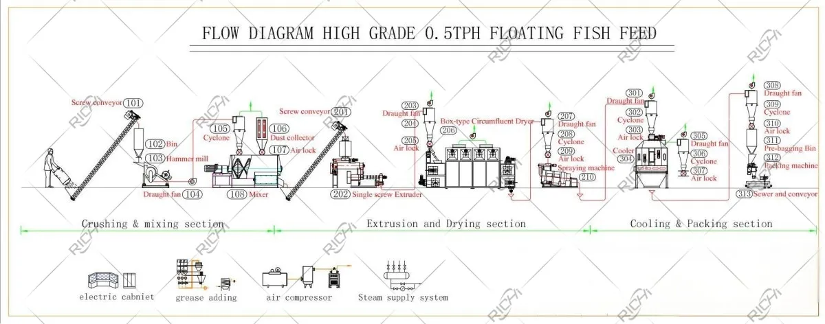 0.5 th fish feed manufacturing plant