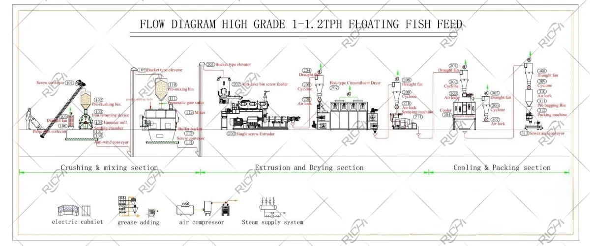 1-1.2 th fish feed manufacturing plant