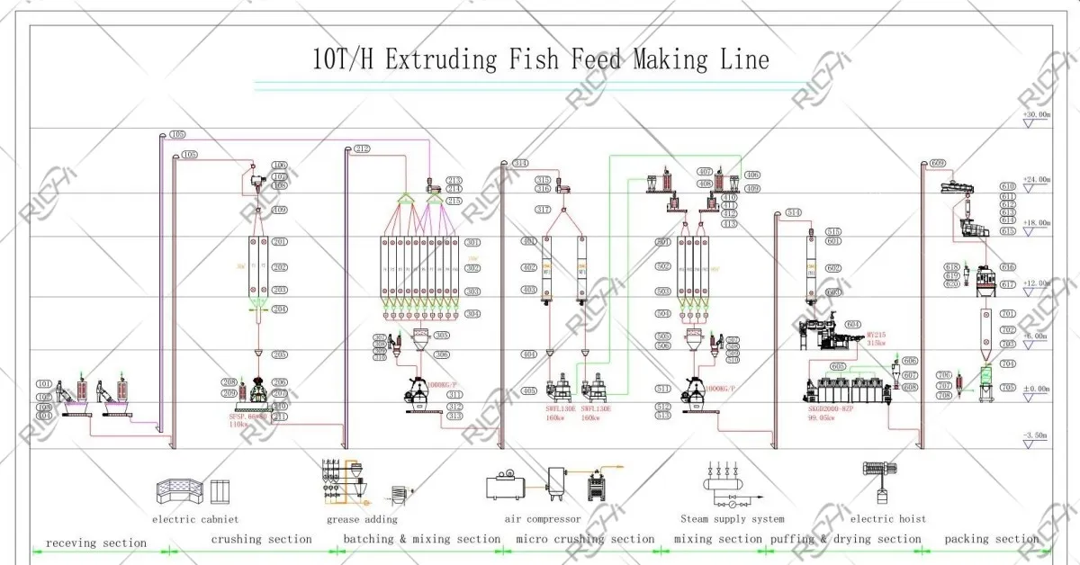 10 th fish feed manufacturing plant