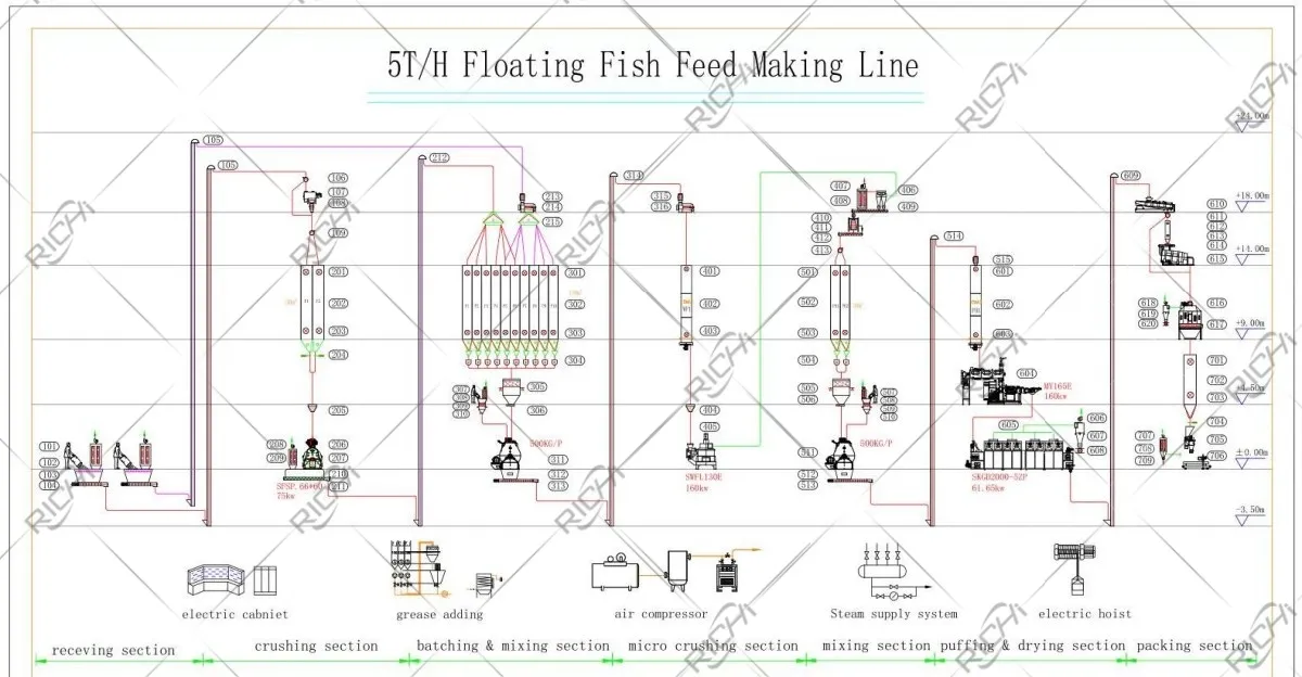 5 th fish feed manufacturing plant