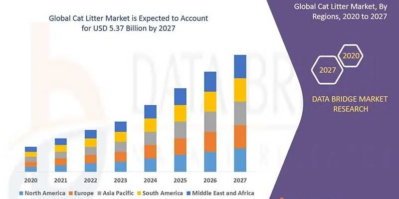 Global Cat Litter Expected Market Chart