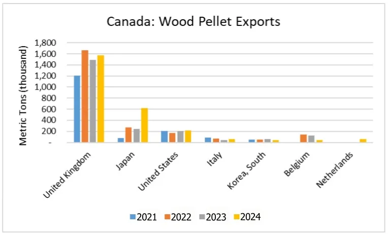 canada export automatic biomass wood pellet line