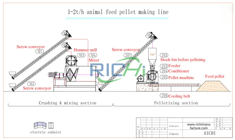 flow chart of Chicken Feed Production Line in Tanzania