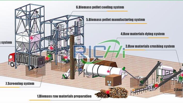 integrate in wood pellet plant with wood pellet press machine