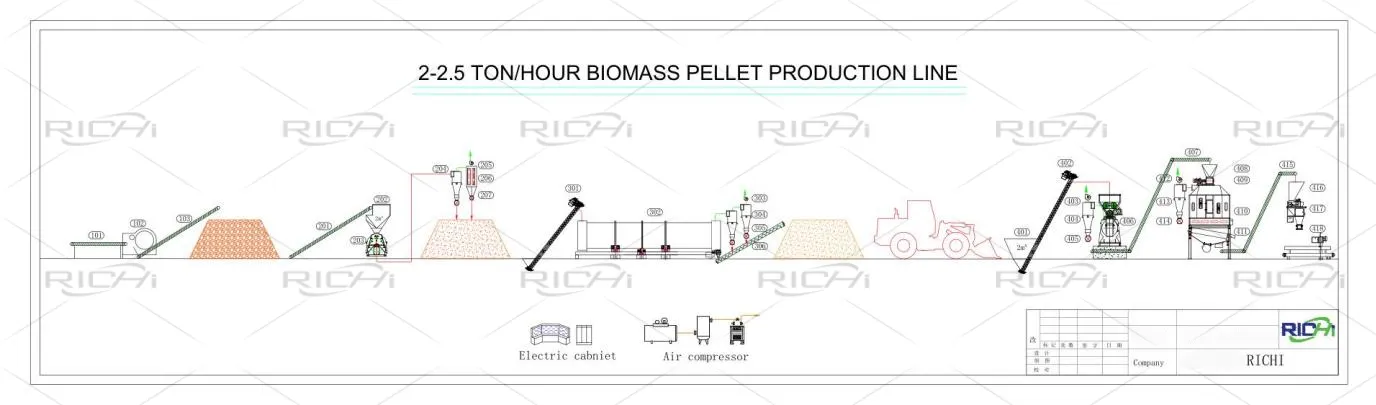 process chart Biomass Wood Pellet Line in Canada