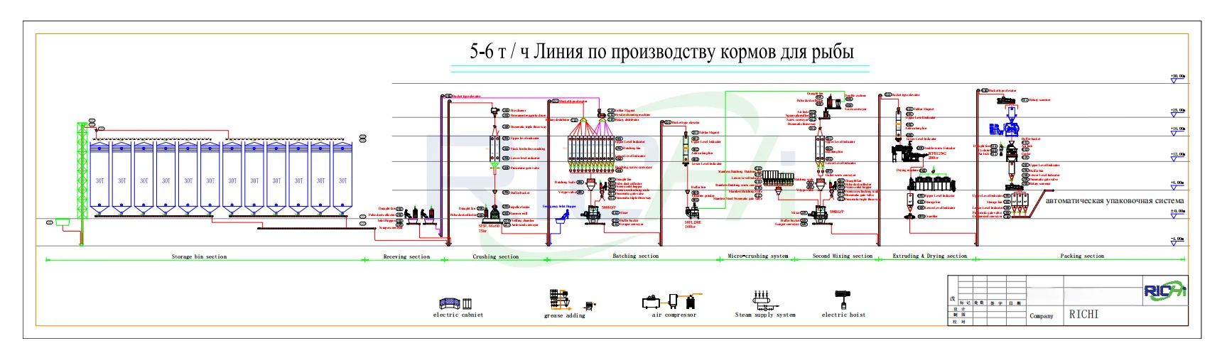 process design for Floating Fish Feed Plant in Russia