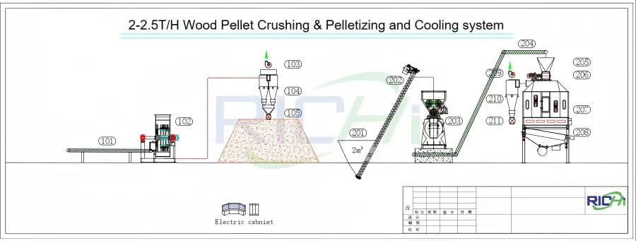 2 th wood pellet machine canada-forestry flow chart