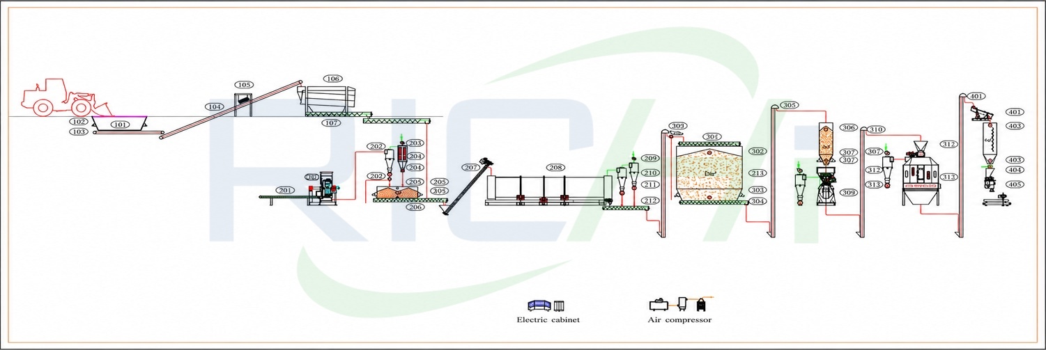 Production Line Flowchart